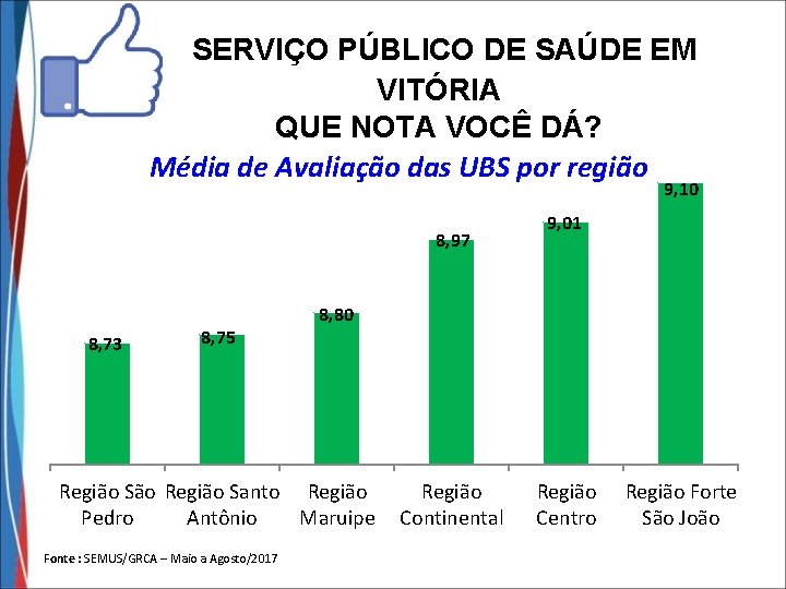 SERVIÇO PÚBLICO DE SAÚDE EM VITÓRIA QUE NOTA VOCÊ DÁ? Média de Avaliação das