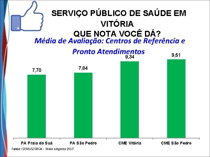 SERVIÇO PÚBLICO DE SAÚDE EM VITÓRIA QUE NOTA VOCÊ DÁ? Média de Avaliação: Centros