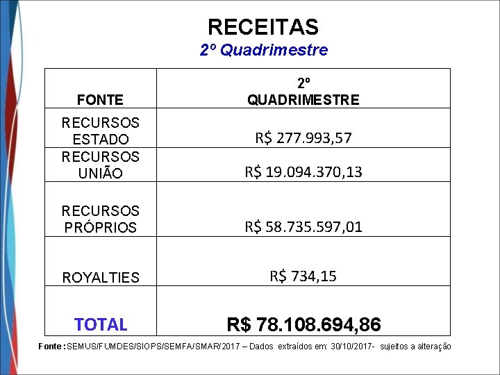 RECEITAS 2º Quadrimestre FONTE 2º QUADRIMESTRE RECURSOS ESTADO RECURSOS UNIÃO R$ 19. 094. 370,