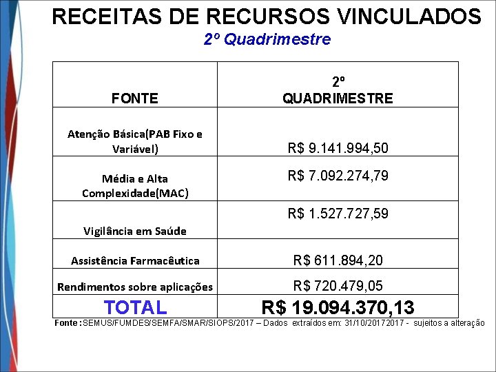 RECEITAS DE RECURSOS VINCULADOS 2º Quadrimestre FONTE 2º QUADRIMESTRE Atenção Básica(PAB Fixo e Variável)