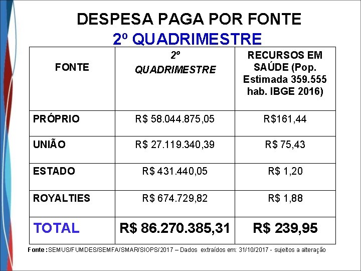 DESPESA PAGA POR FONTE 2º QUADRIMESTRE RECURSOS EM SAÚDE (Pop. Estimada 359. 555 hab.