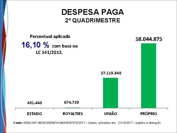 DESPESA PAGA 2º QUADRIMESTRE Percentual aplicado 58. 044. 875 16, 10 % com base