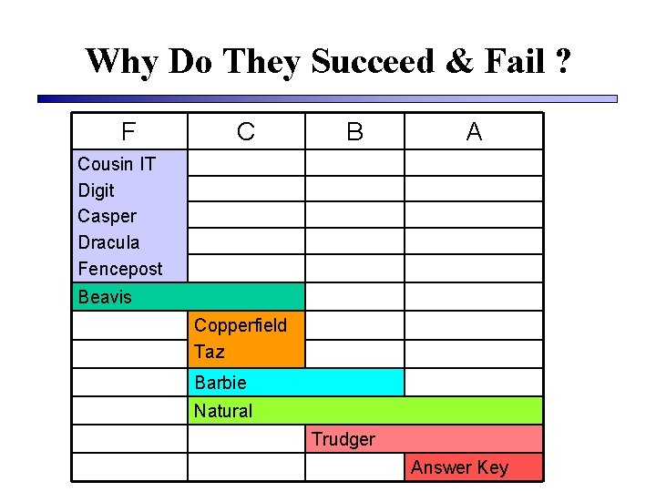 Why Do They Succeed & Fail ? F C B A Cousin IT Digit