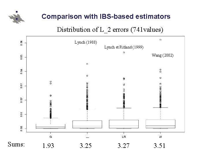 Comparison with IBS-based estimators Distribution of L_2 errors (741 values) Lynch (1988) Lynch et