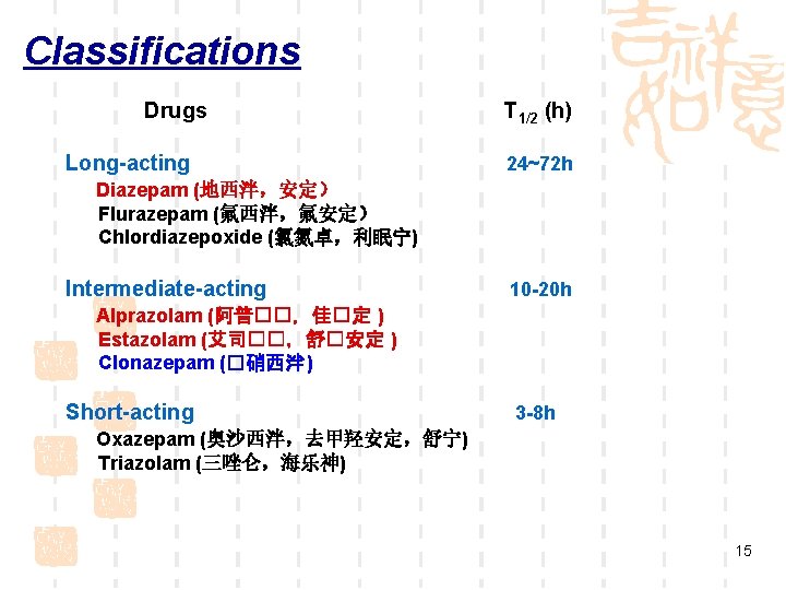 Classifications Drugs Long-acting T 1/2 (h) 24~72 h Diazepam (地西泮,安定) Flurazepam (氟西泮,氟安定) Chlordiazepoxide (氯氮卓,利眠宁) Classifications Drugs Long-acting T 1/2 (h) 24~72 h Diazepam (地西泮,安定) Flurazepam (氟西泮,氟安定) Chlordiazepoxide (氯氮卓,利眠宁)
