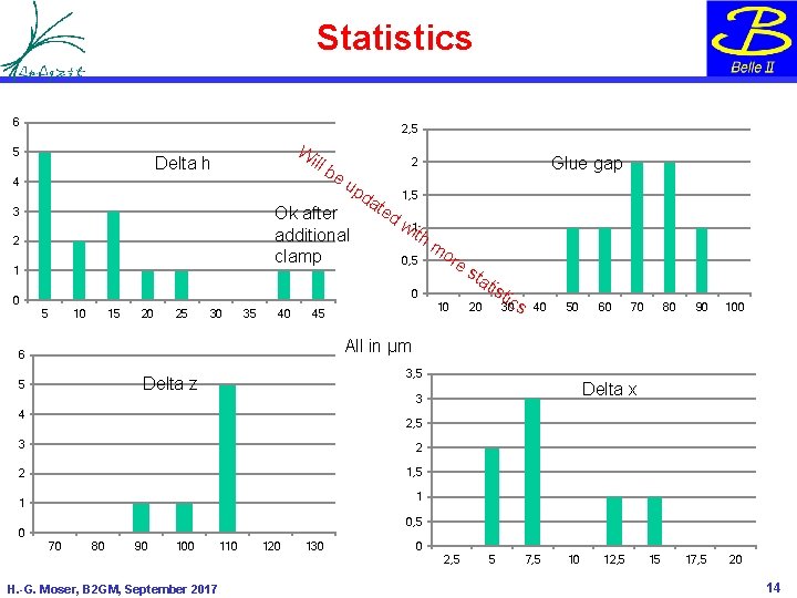 Statistics 6 2, 5 5 W ill Delta h 4 be up d Ok