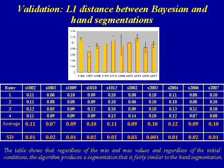 Validation: L 1 distance between Bayesian and hand segmentations Rater s 1002 s 1003