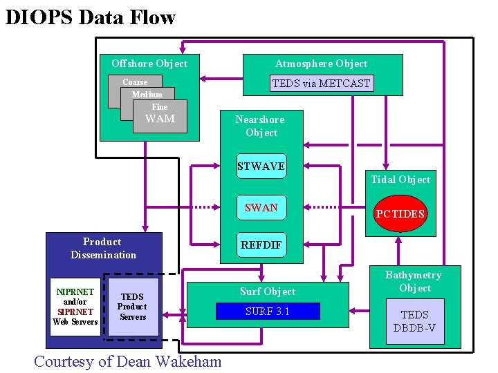 DIOPS Data Flow Offshore Object Coarse Atmosphere Object TEDS via METCAST Medium Fine WAM