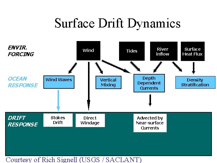 Surface Drift Dynamics ENVIR. FORCING Wind OCEAN RESPONSE Wind Waves DRIFT RESPONSE Stokes Drift