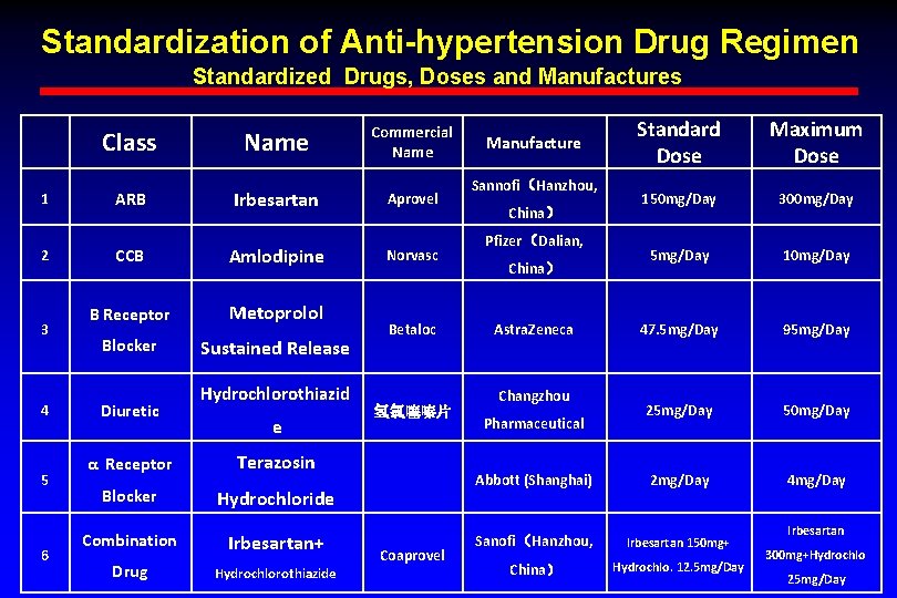 Standardization of Anti-hypertension Drug Regimen Standardized Drugs, Doses and Manufactures Class Name Commercial Name Standardization of Anti-hypertension Drug Regimen Standardized Drugs, Doses and Manufactures Class Name Commercial Name