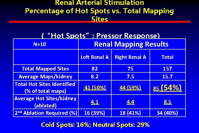 Renal Arterial Stimulation Percentage of Hot Spots vs. Total Mapping Sites (“Hot Spots”: Pressor Renal Arterial Stimulation Percentage of Hot Spots vs. Total Mapping Sites (“Hot Spots”: Pressor