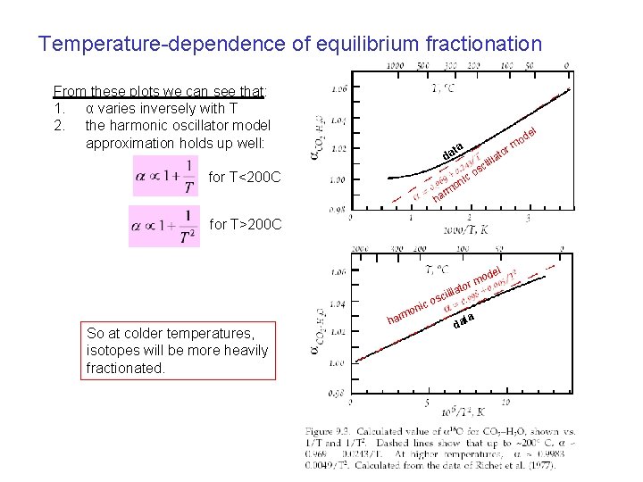 Temperature-dependence of equilibrium fractionation From these plots we can see that: 1. α varies