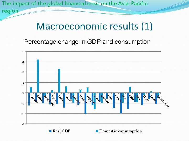 The impact of the global financial crisis on the Asia-Pacific region Macroeconomic results (1)