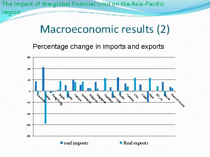 The impact of the global financial crisis on the Asia-Pacific region Macroeconomic results (2)