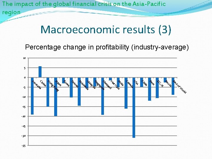 The impact of the global financial crisis on the Asia-Pacific region Macroeconomic results (3)