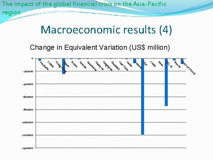 The impact of the global financial crisis on the Asia-Pacific region Macroeconomic results (4)