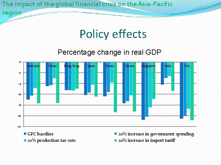 The impact of the global financial crisis on the Asia-Pacific region Policy effects Percentage