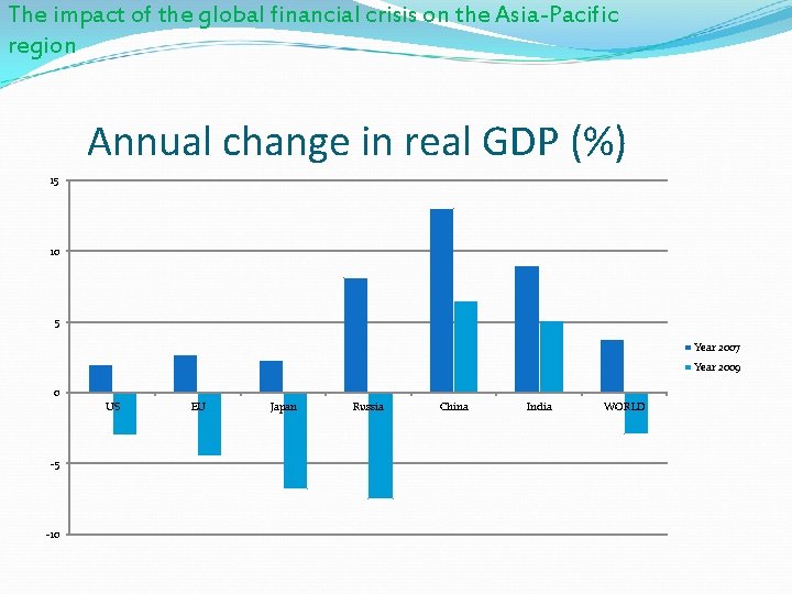 The impact of the global financial crisis on the Asia-Pacific region Annual change in