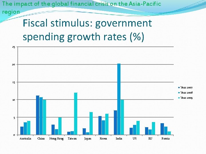 The impact of the global financial crisis on the Asia-Pacific region Fiscal stimulus: government