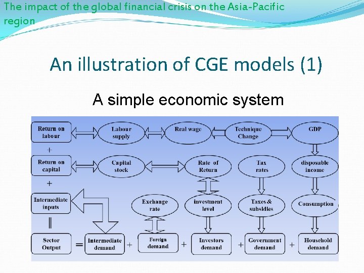 The impact of the global financial crisis on the Asia-Pacific region An illustration of