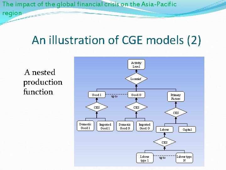 The impact of the global financial crisis on the Asia-Pacific region An illustration of