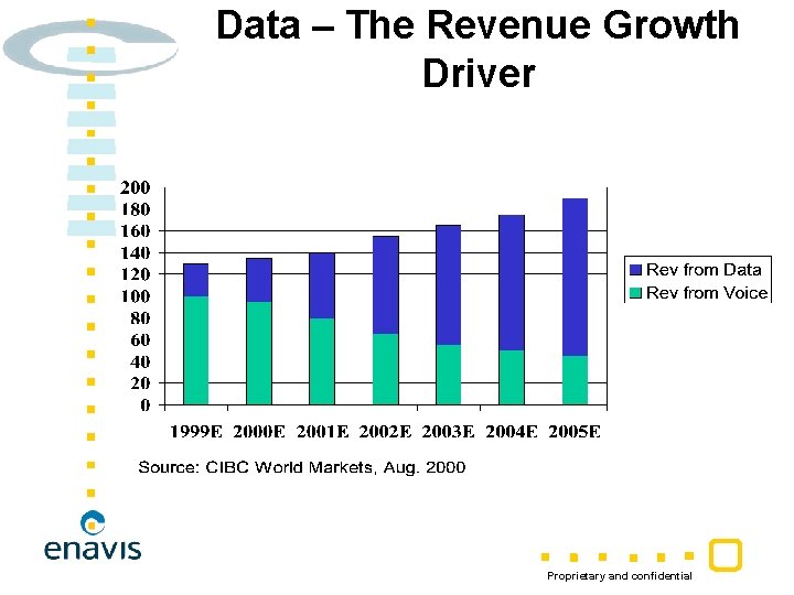 Data – The Revenue Growth Driver Proprietary and confidential 