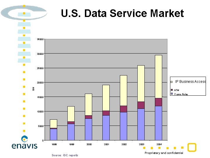 U. S. Data Service Market 35000 30000 25000 IP Business Access $M 20000 ATM