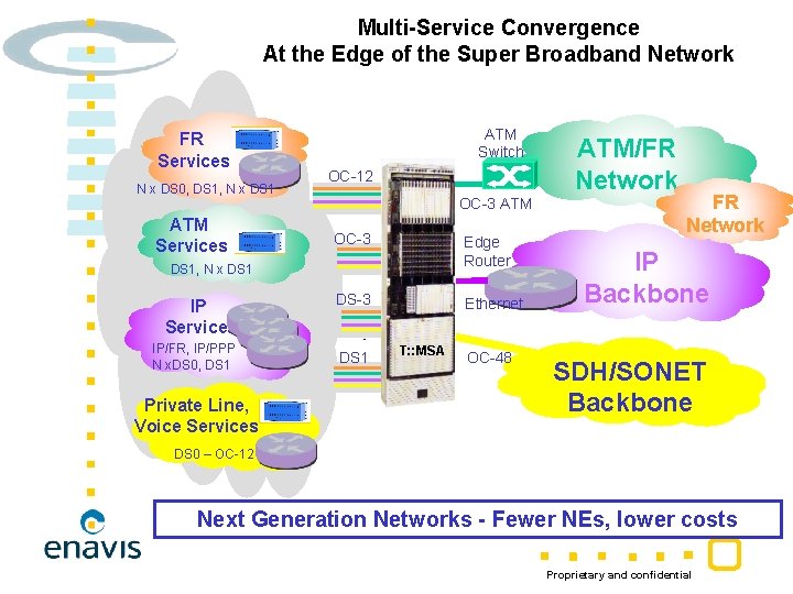 Multi-Service Convergence At the Edge of the Super Broadband Network FR Services N x