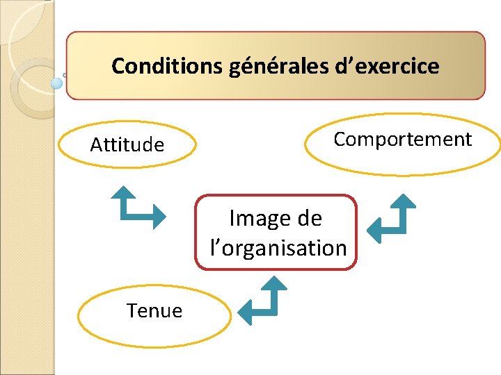 Conditions générales d’exercice Attitude Comportement Image de l’organisation Tenue 