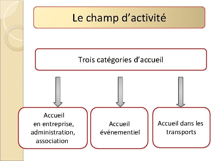 Le champ d’activité Trois catégories d’accueil Accueil en entreprise, administration, association Accueil événementiel Accueil