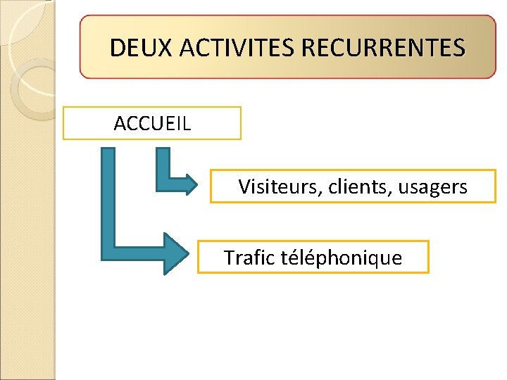 DEUX ACTIVITES RECURRENTES ACCUEIL Visiteurs, clients, usagers Trafic téléphonique 