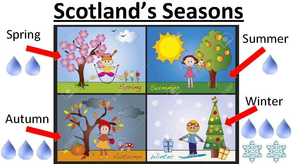 Scotland’s Seasons Spring Summer Winter Autumn 