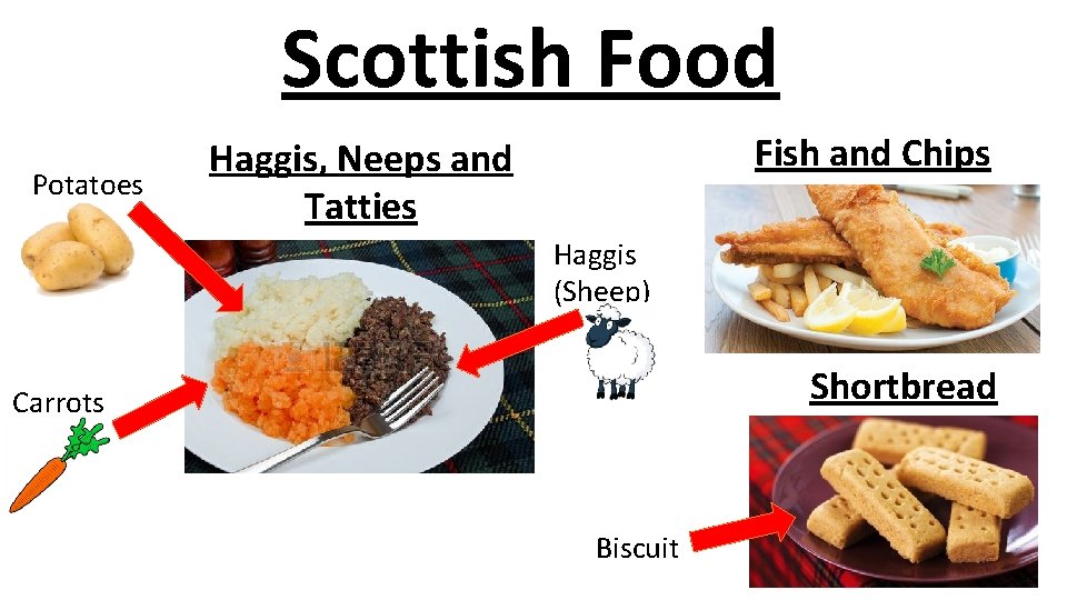 Scottish Food Potatoes Fish and Chips Haggis, Neeps and Tatties Haggis (Sheep) Shortbread Carrots