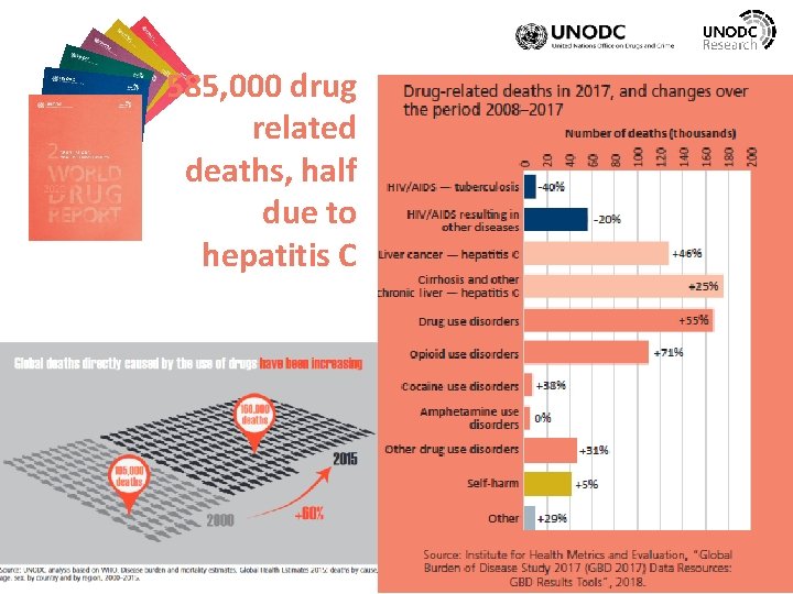 585, 000 drug related deaths, half due to hepatitis C 