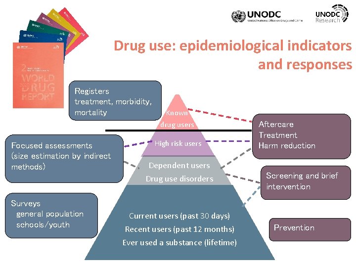 Drug use: epidemiological indicators and responses Registers treatment, morbidity, mortality Known drug users Focused