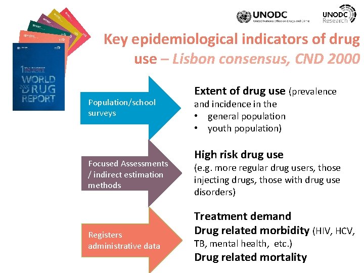 Key epidemiological indicators of drug use – Lisbon consensus, CND 2000 Population/school surveys Focused
