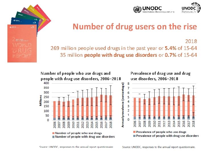 Number of drug users on the rise 2018 269 million people used drugs in