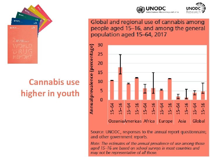 Cannabis use higher in youth 