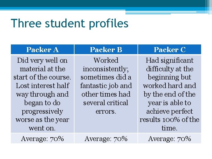 Three student profiles Packer A Did very well on material at the start of