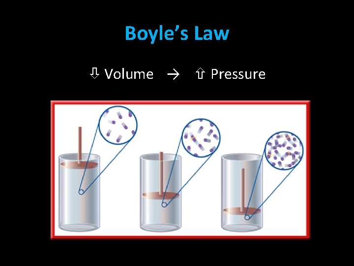 Boyle’s Law Volume → Pressure 