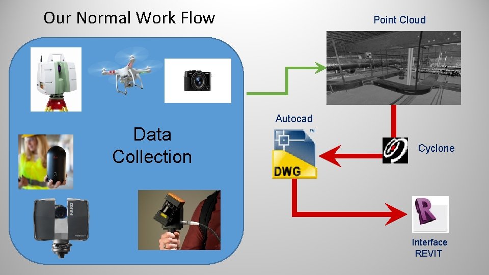 Our Normal Work Flow Data Collection Point Cloud Autocad Cyclone Interface REVIT 