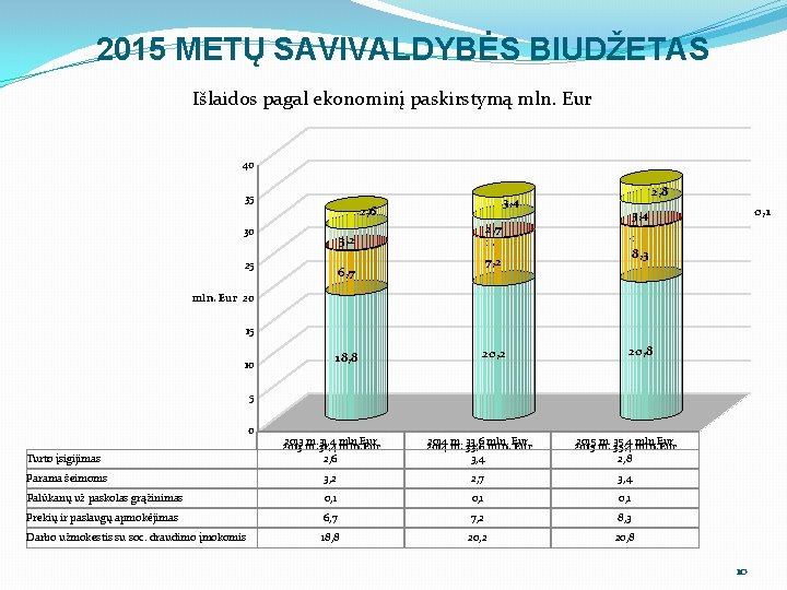 2015 METŲ SAVIVALDYBĖS BIUDŽETAS Išlaidos pagal ekonominį paskirstymą mln. Eur 40 35 2, 6