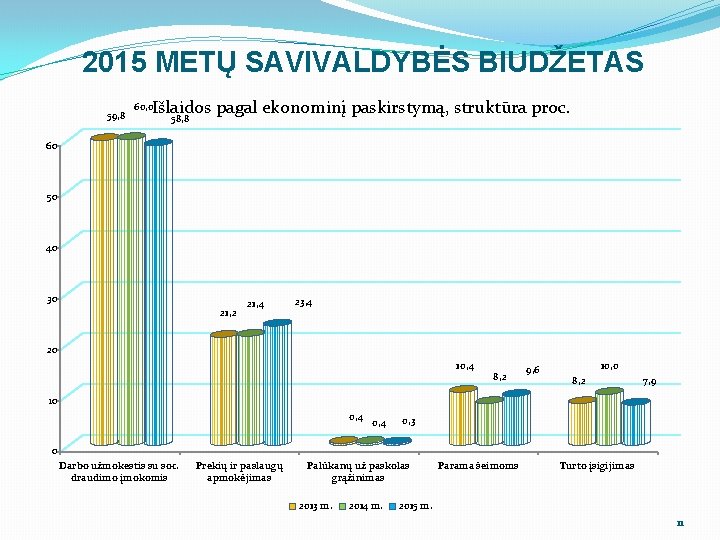 2015 METŲ SAVIVALDYBĖS BIUDŽETAS 59, 8 Išlaidos pagal ekonominį paskirstymą, struktūra proc. 60, 0