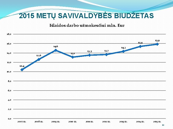 2015 METŲ SAVIVALDYBĖS BIUDŽETAS Išlaidos darbo užmokesčiui mln. Eur 18, 0 15, 4 16,