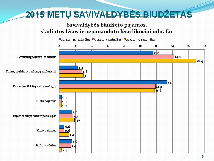 2015 METŲ SAVIVALDYBĖS BIUDŽETAS Savivaldybės biudžeto pajamos, skolintos lėšos ir nepanaudotų lėšų likučiai mln.
