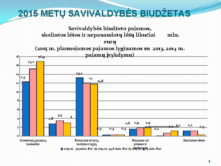 2015 METŲ SAVIVALDYBĖS BIUDŽETAS Savivaldybės biudžeto pajamos, skolintos lėšos ir nepanaudotų lėšų likučiai mln.