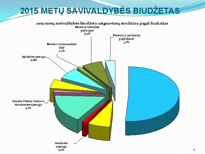 2015 METŲ SAVIVALDYBĖS BIUDŽETAS 2015 metų savivaldybės biudžeto asignavimų struktūra pagal funkcijas Bendros valstybės