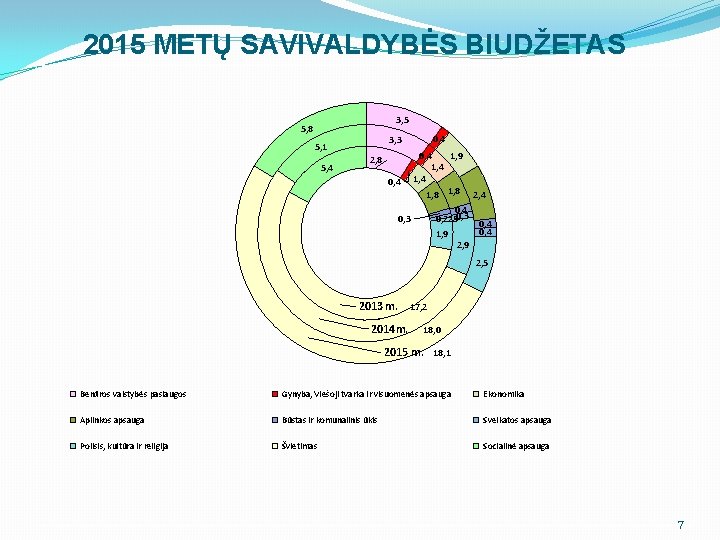 2015 METŲ SAVIVALDYBĖS BIUDŽETAS 3, 5 5, 8 5, 4 0, 4 3, 3