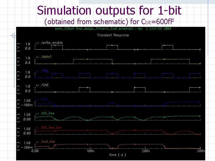 Simulation outputs for 1 -bit (obtained from schematic) for Cbit=600 f. F 