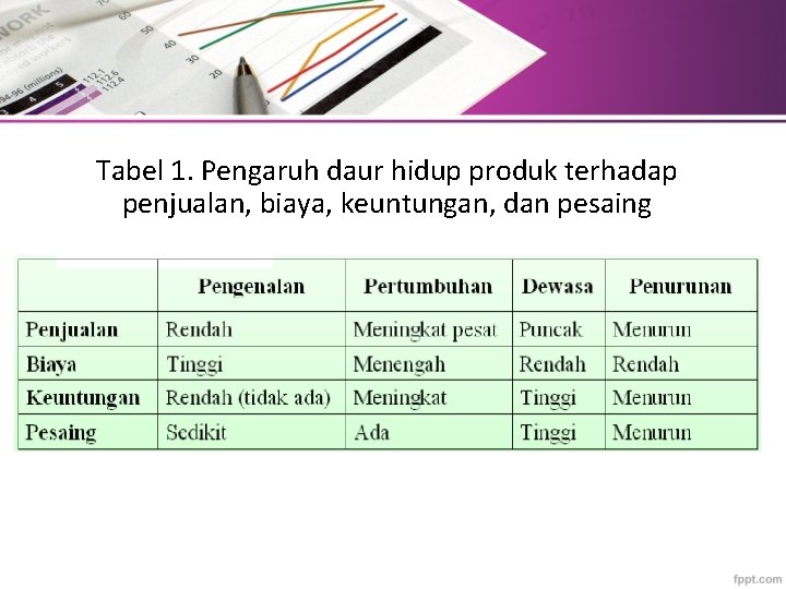 Tabel 1. Pengaruh daur hidup produk terhadap penjualan, biaya, keuntungan, dan pesaing 